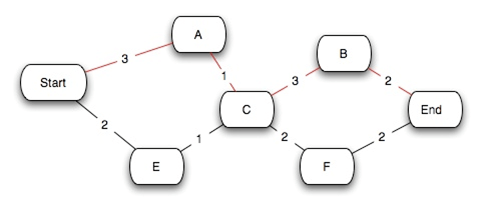 Critcal path diagram